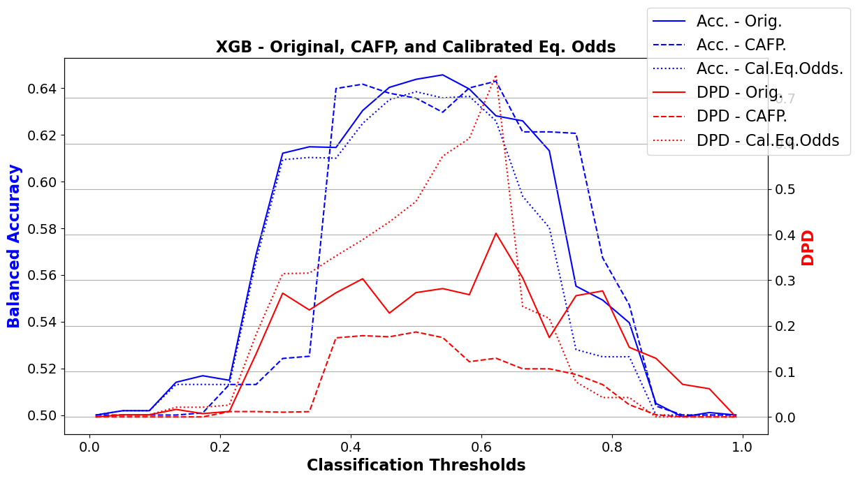 CAFP: A Post-Processing Framework for Group Fairness via Counterfactual Model Averaging