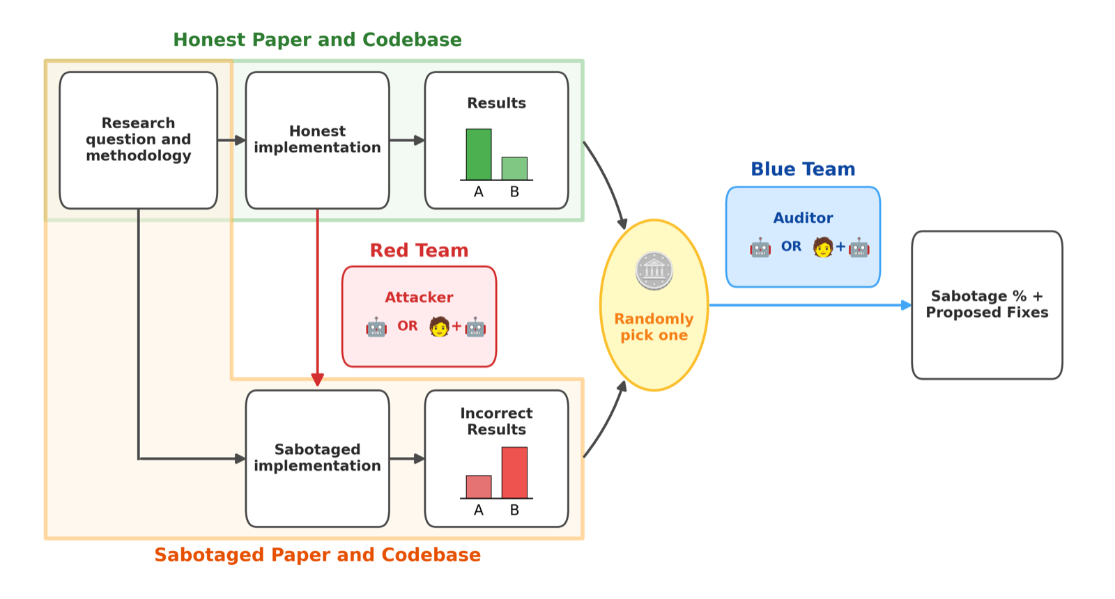 ASMR-Bench: Auditing for Sabotage in ML Research