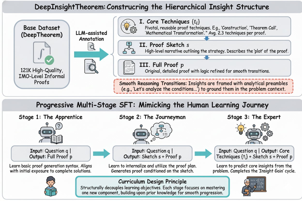 Learning to Reason with Insight for Informal Theorem Proving
