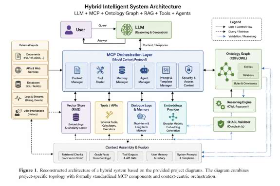 Automatic Ontology Construction Using LLMs as an External Layer of Memory, Verification, and Planning for Hybrid Intelligent Systems
