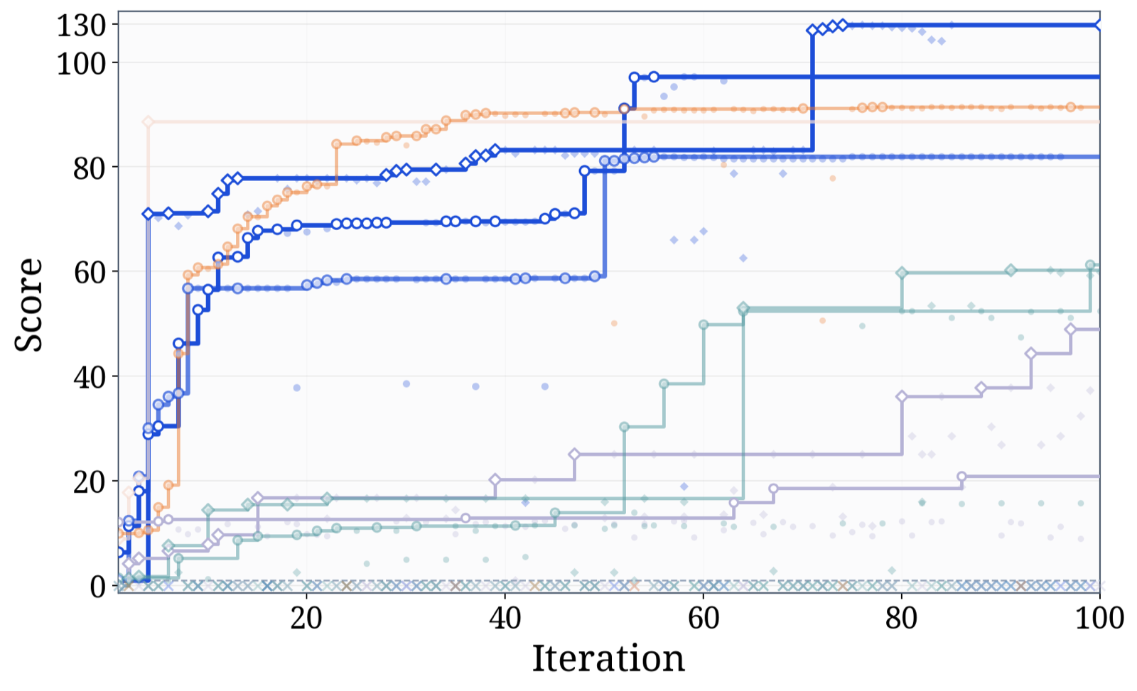 Harnessing Agentic Evolution