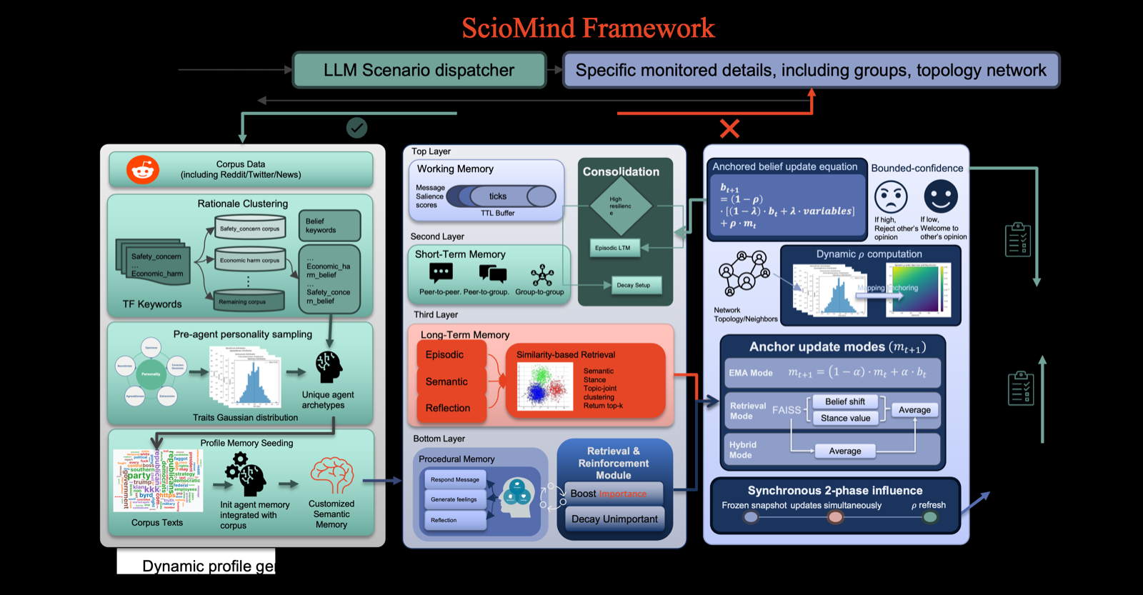 ScioMind: Cognitively Grounded Multi-Agent Social Simulation with Anchoring-Based Belief Dynamics and Dynamic Profiles