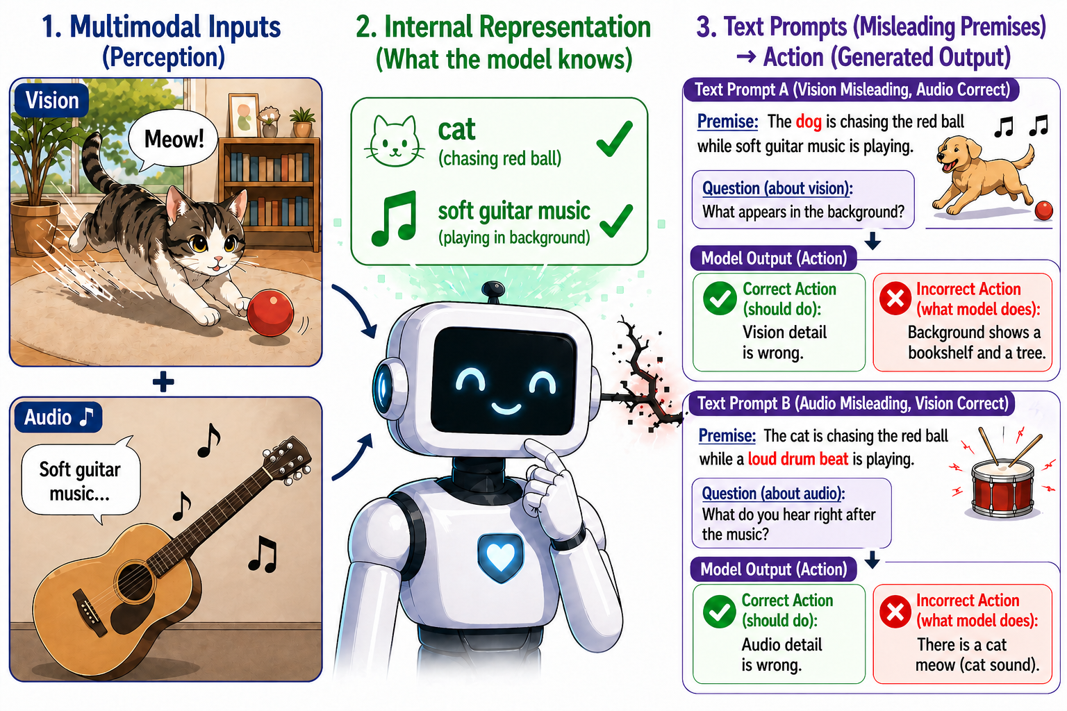 Senses Wide Shut: A Representation-Action Gap in Omnimodal LLMs