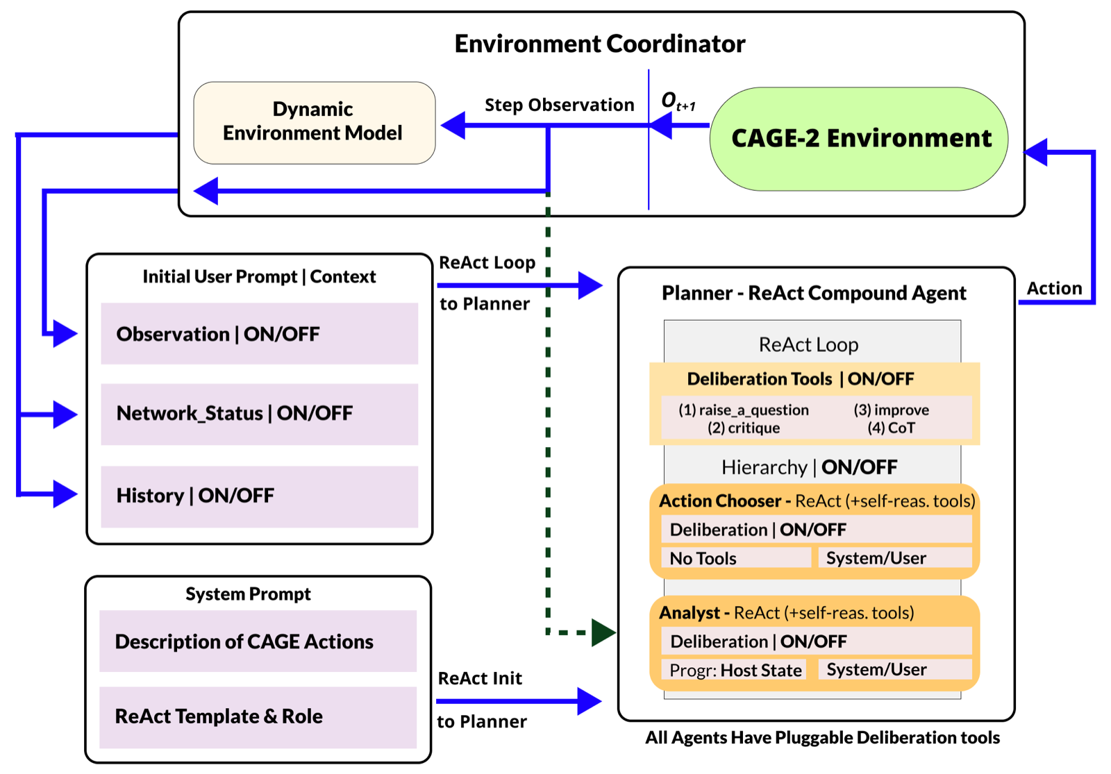Context, Reasoning, and Hierarchy: A Cost-Performance Study of Compound LLM Agent Design in an Adversarial POMDP
