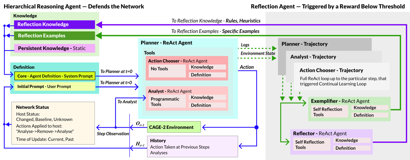 FORGE: Self-Evolving Agent Memory With No Weight Updates via Population Broadcast