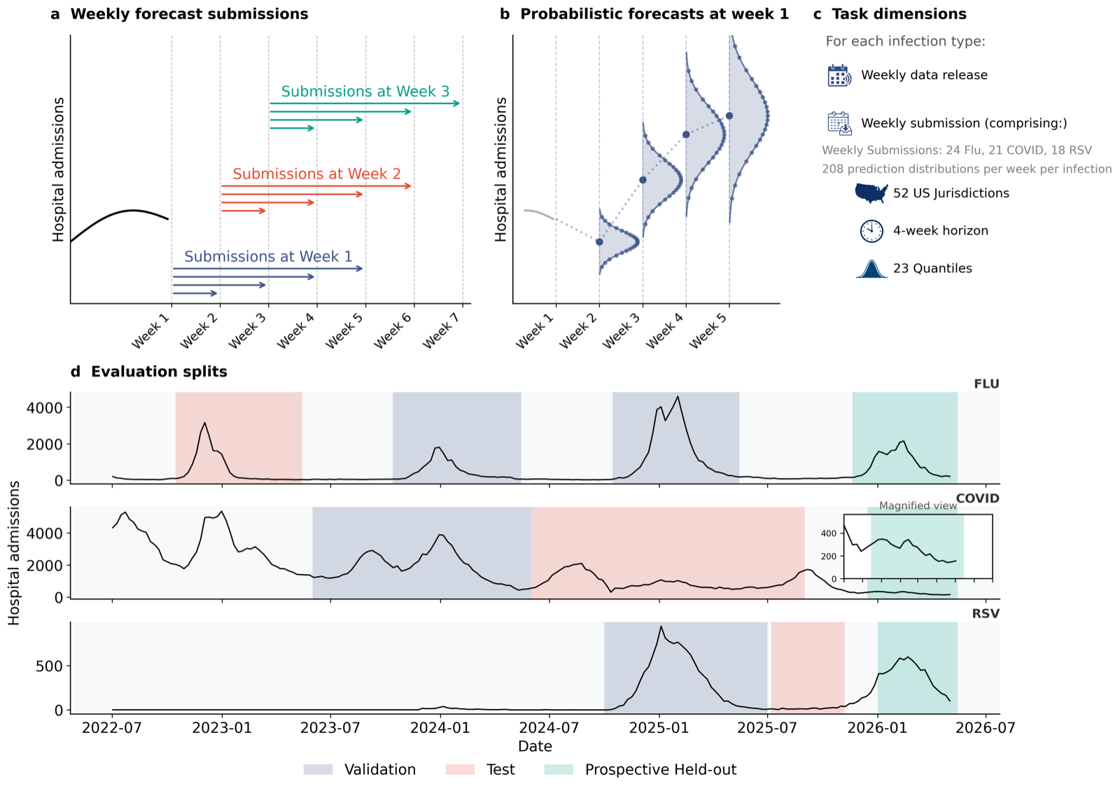 Prospective multi-pathogen disease forecasting using autonomous LLM-guided tree search