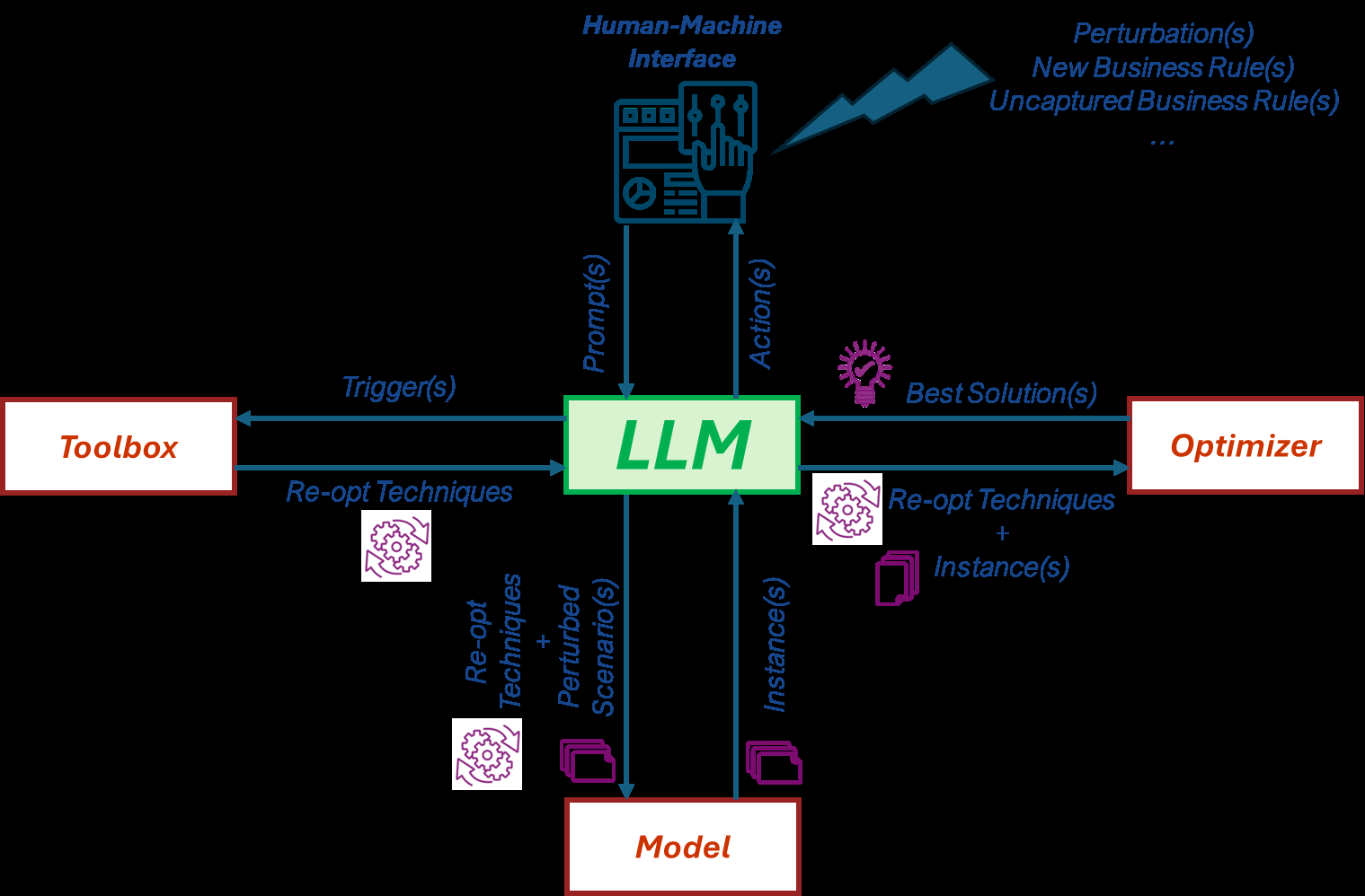 Democratizing Large-Scale Re-Optimization with LLM-Guided Model Patches