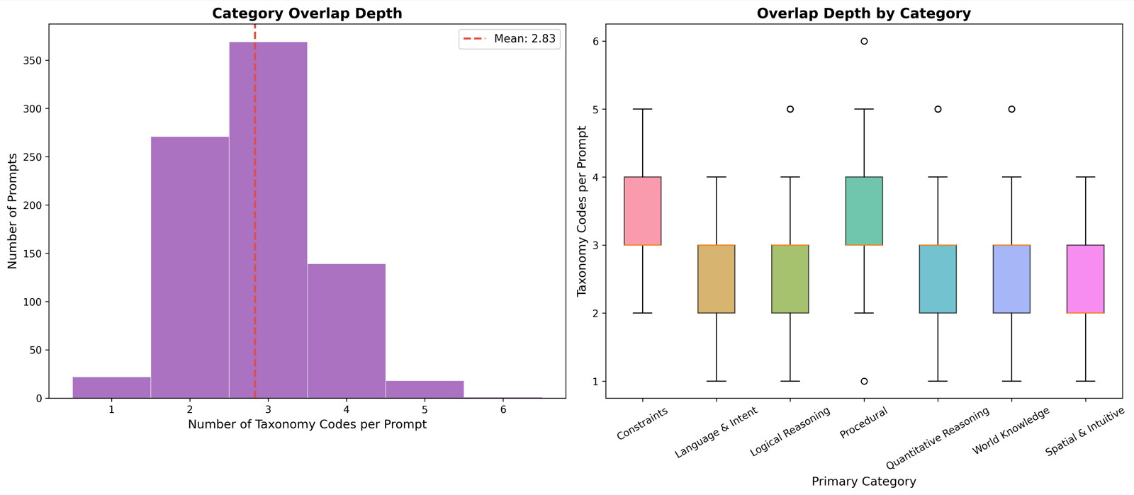 GIM: Evaluating models via tasks that integrate multiple cognitive domains