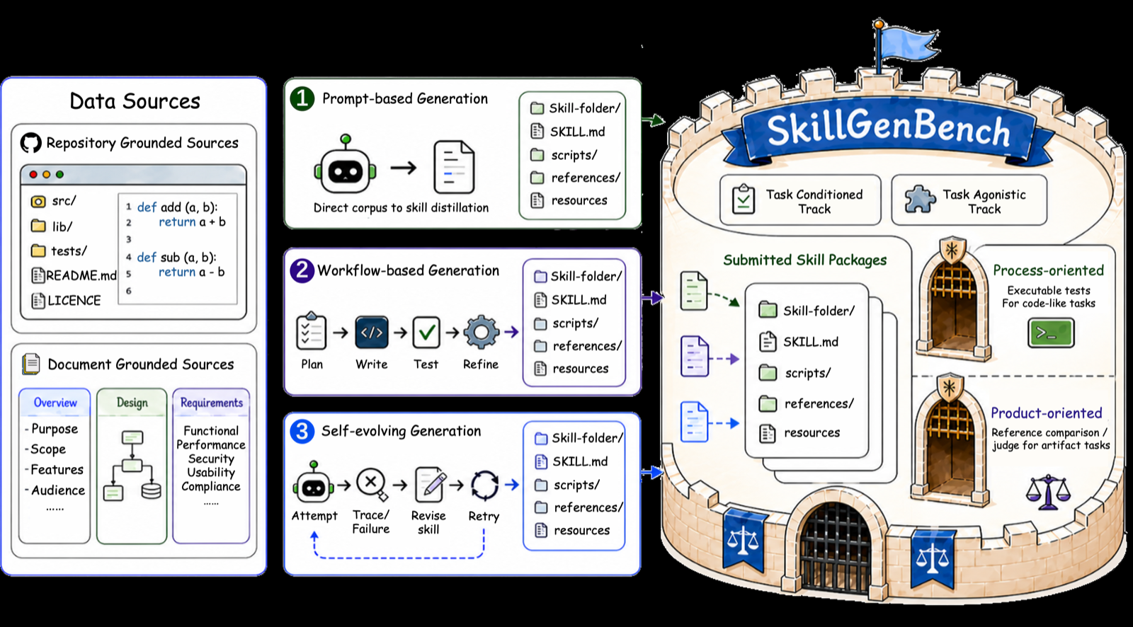 SkillGenBench: Benchmarking Skill Generation Pipelines for LLM Agents