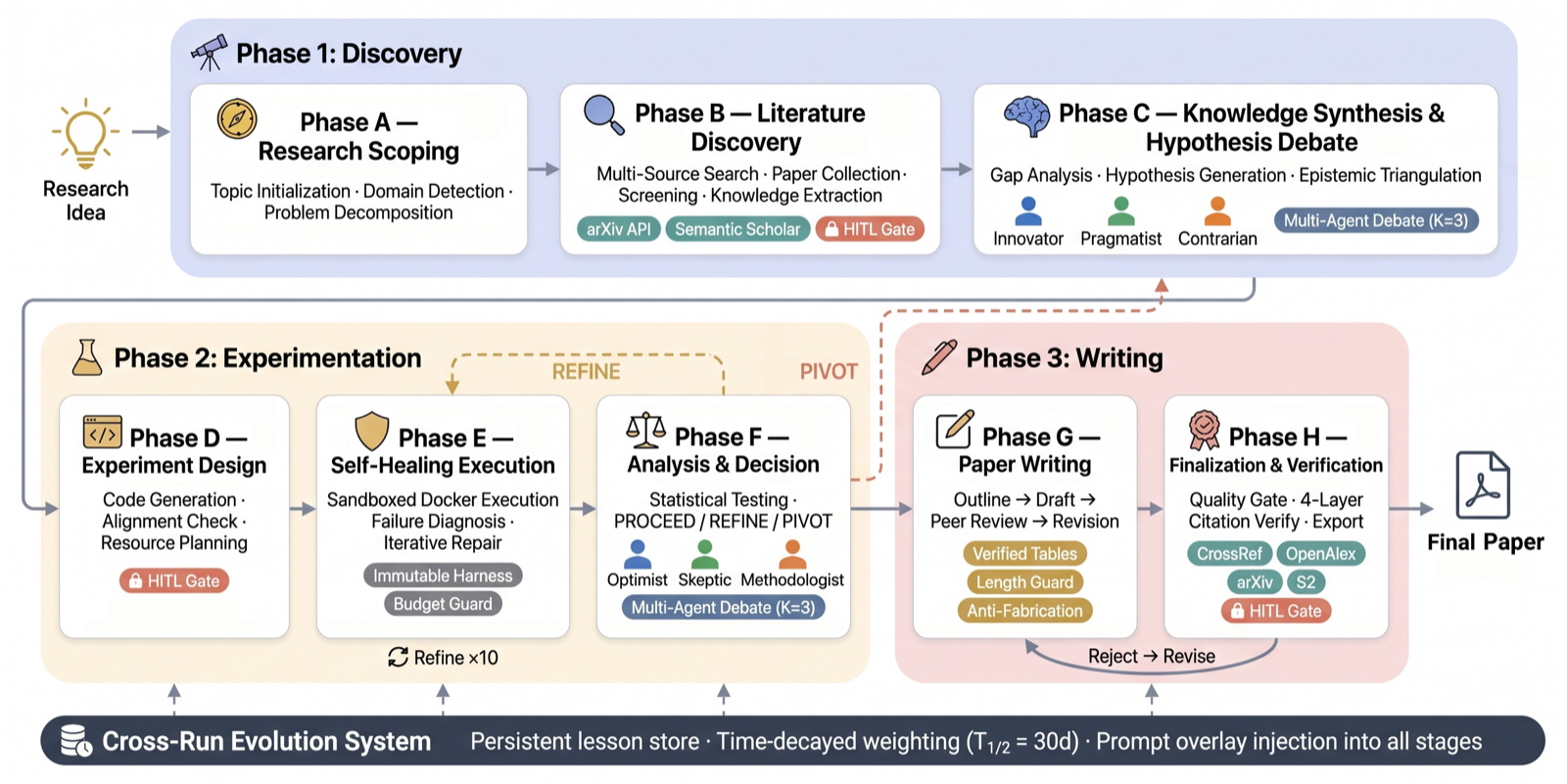 AutoResearchClaw: Self-Reinforcing Autonomous Research with Human-AI Collaboration