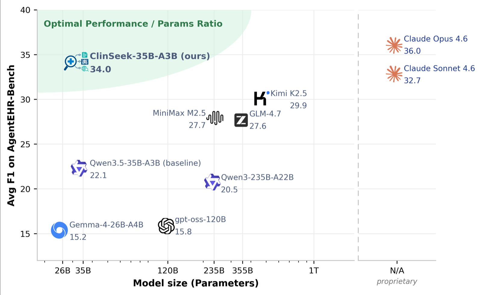 ClinSeekAgent: Automating Multimodal Evidence Seeking for Agentic Clinical Reasoning