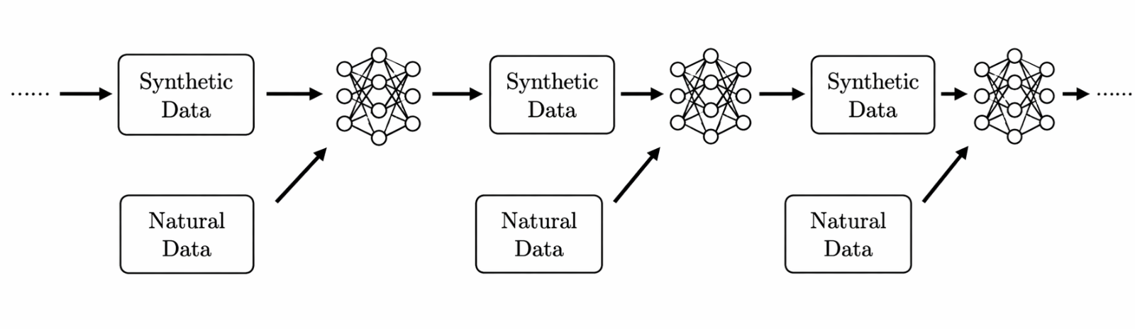 When Does Model Collapse Occur in Structured Interactive Learning?