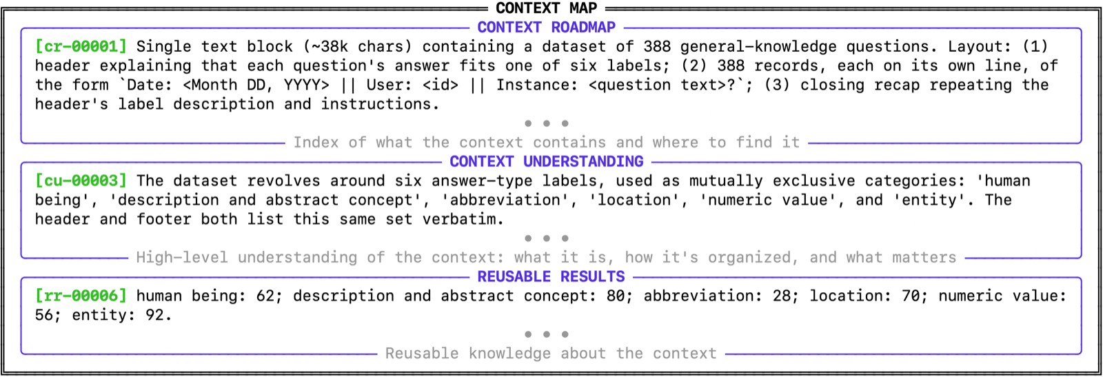 PEEK: Context Map as an Orientation Cache for Long-Context LLM Agents