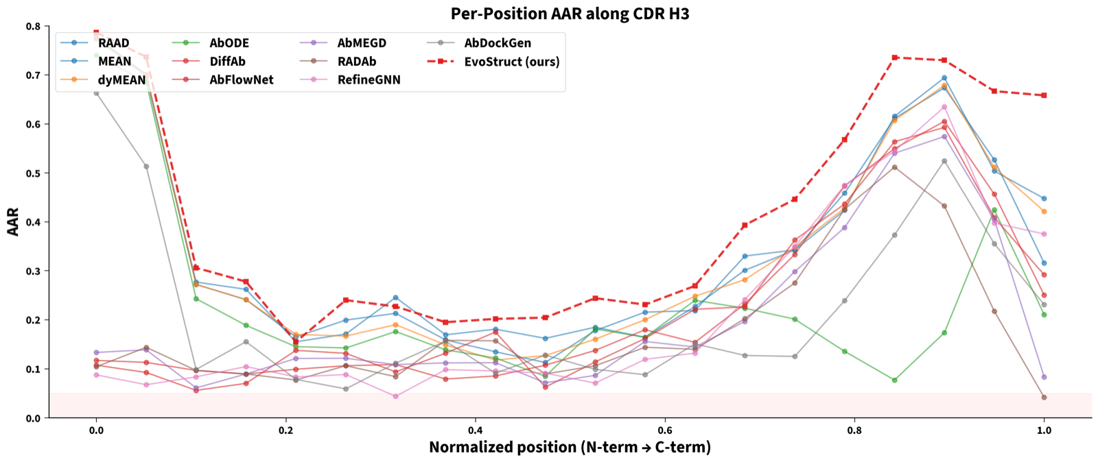 EvoStruct: Bridging Evolutionary and Structural Priors for Antibody CDR Design via Protein Language Model Adaptation