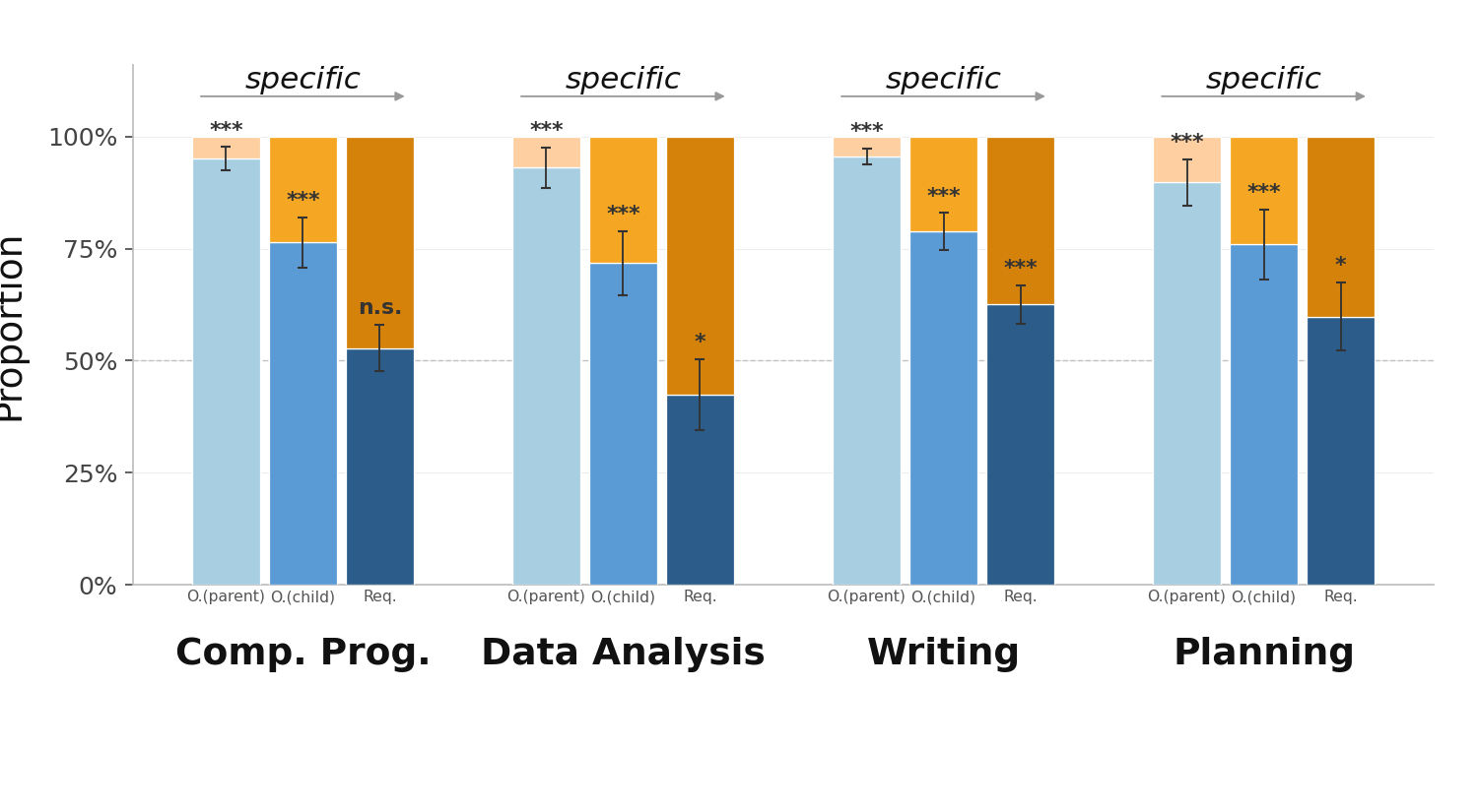 "I didn't Make the Micro Decisions": Measuring, Inducing, and Exposing Goal-Level AI Contributions in Collaboration