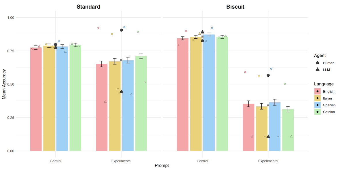Tracing the ongoing emergence of human-like reasoning in Large Language Models