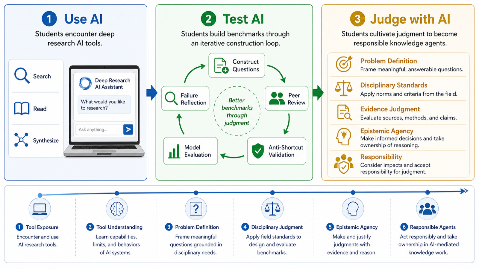 Teaching AI Through Benchmark Construction: QuestBench as a Course-Based Practice for Accountable Knowledge Work
