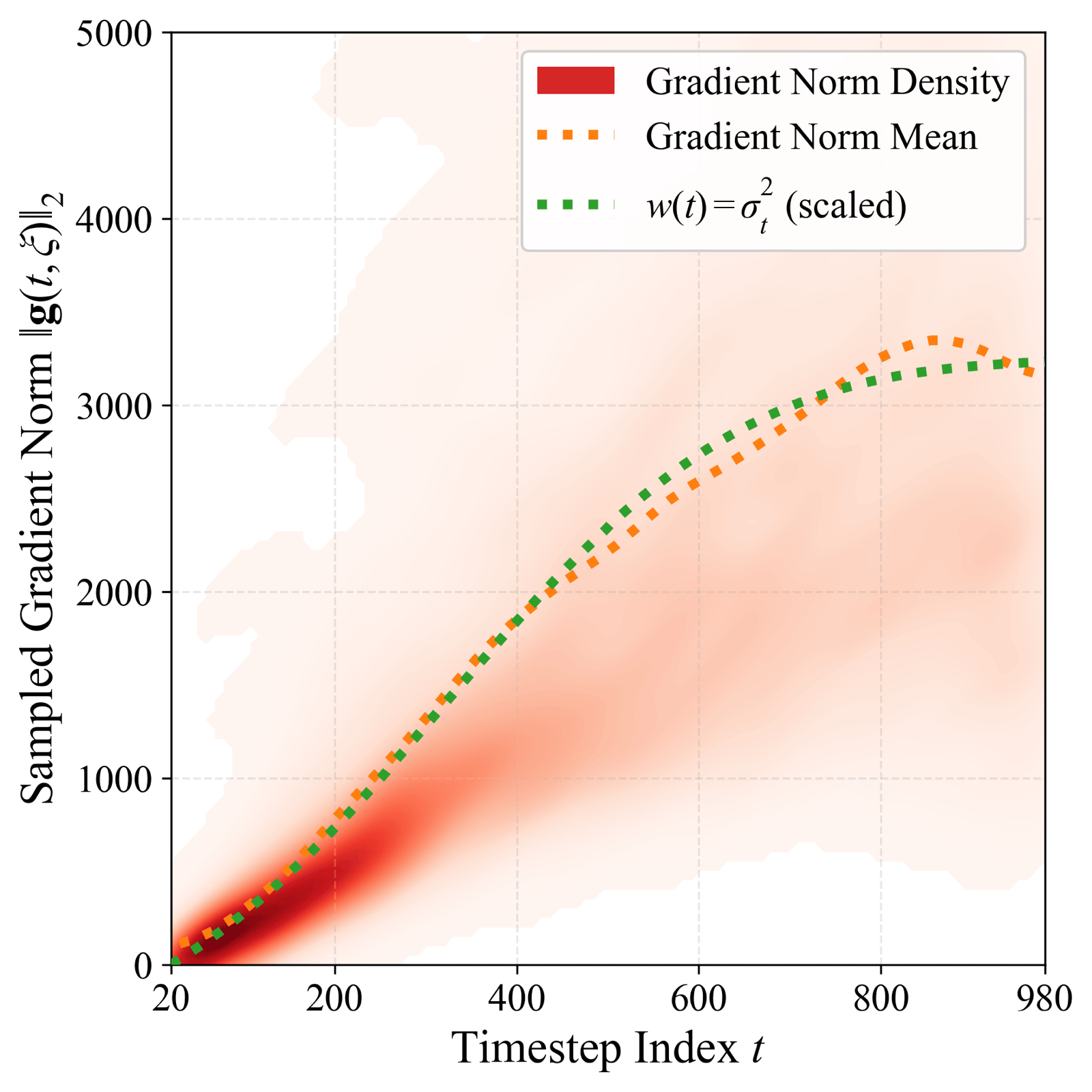 Variance Reduction for Expectations with Diffusion Teachers