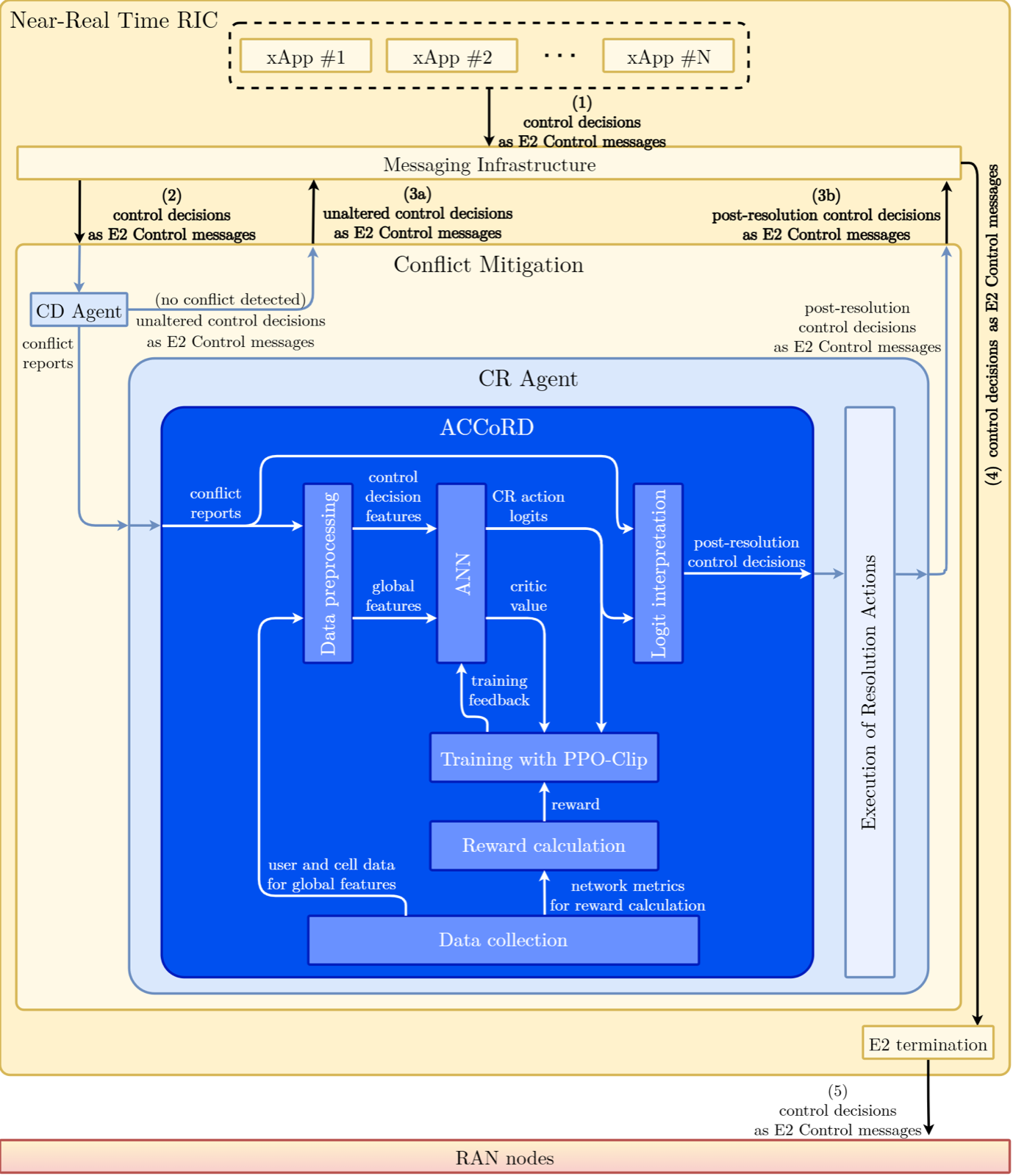 ACCoRD: Actor-Critic Conflict Resolution with Deep learning for O-RAN xApps