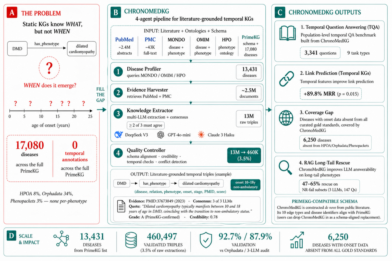 ChronoMedKG: A Temporally-Grounded Biomedical Knowledge Graph and Benchmark for Clinical Reasoning