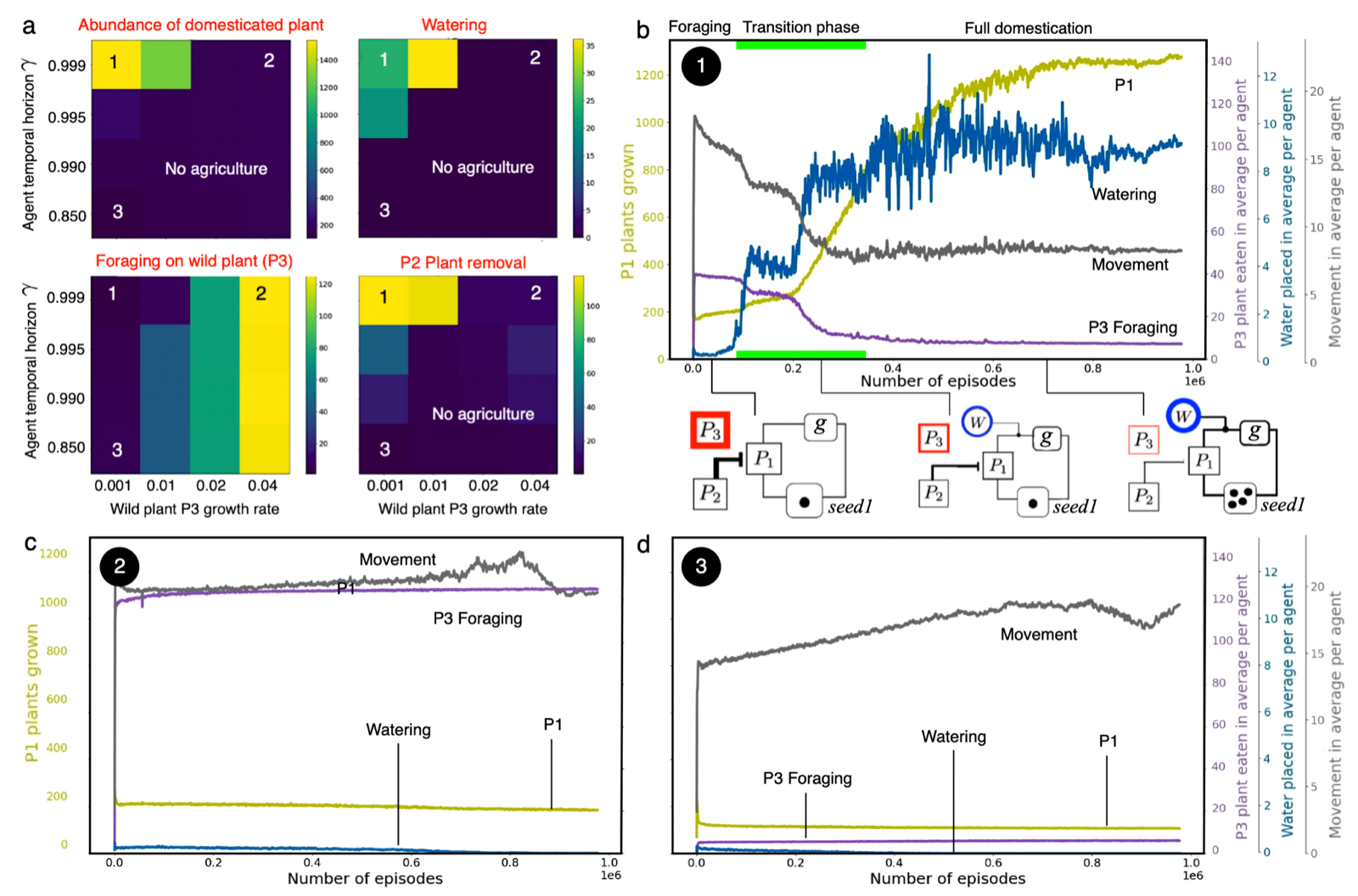 Emergence of agriculture in an artificial society of reinforcement learning agents