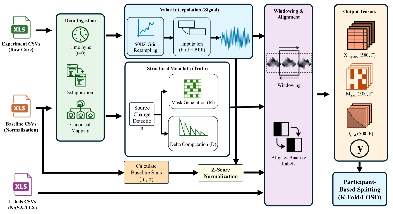 MambaGaze: Bidirectional Mamba with Explicit Missing Data Modeling for Cognitive Load Assessment from Eye-Gaze Tracking Data