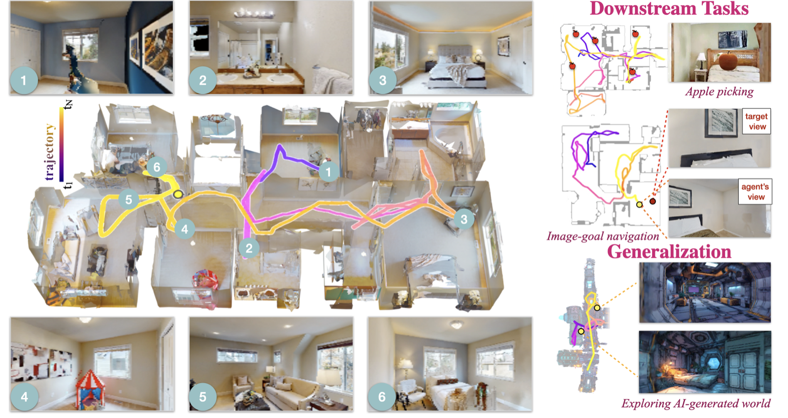 Remember to be Curious: Episodic Context and Persistent Worlds for 3D Exploration