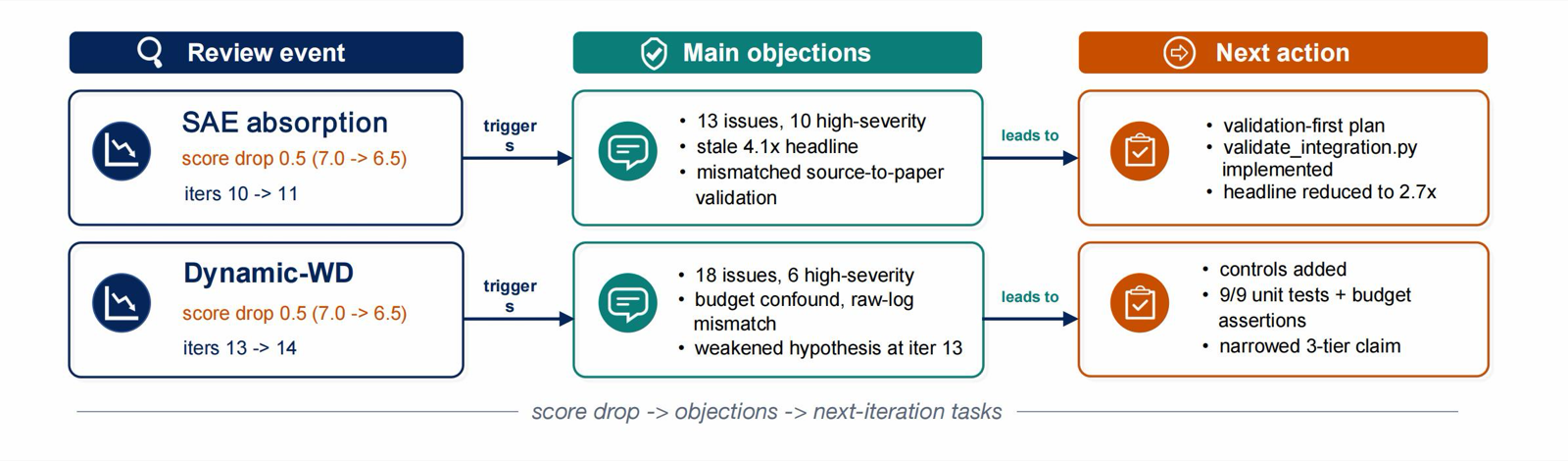 Sibyl-AutoResearch: Autonomous Research Needs Self-Evolving Trial-and-Error Harnesses, Not Paper Generators