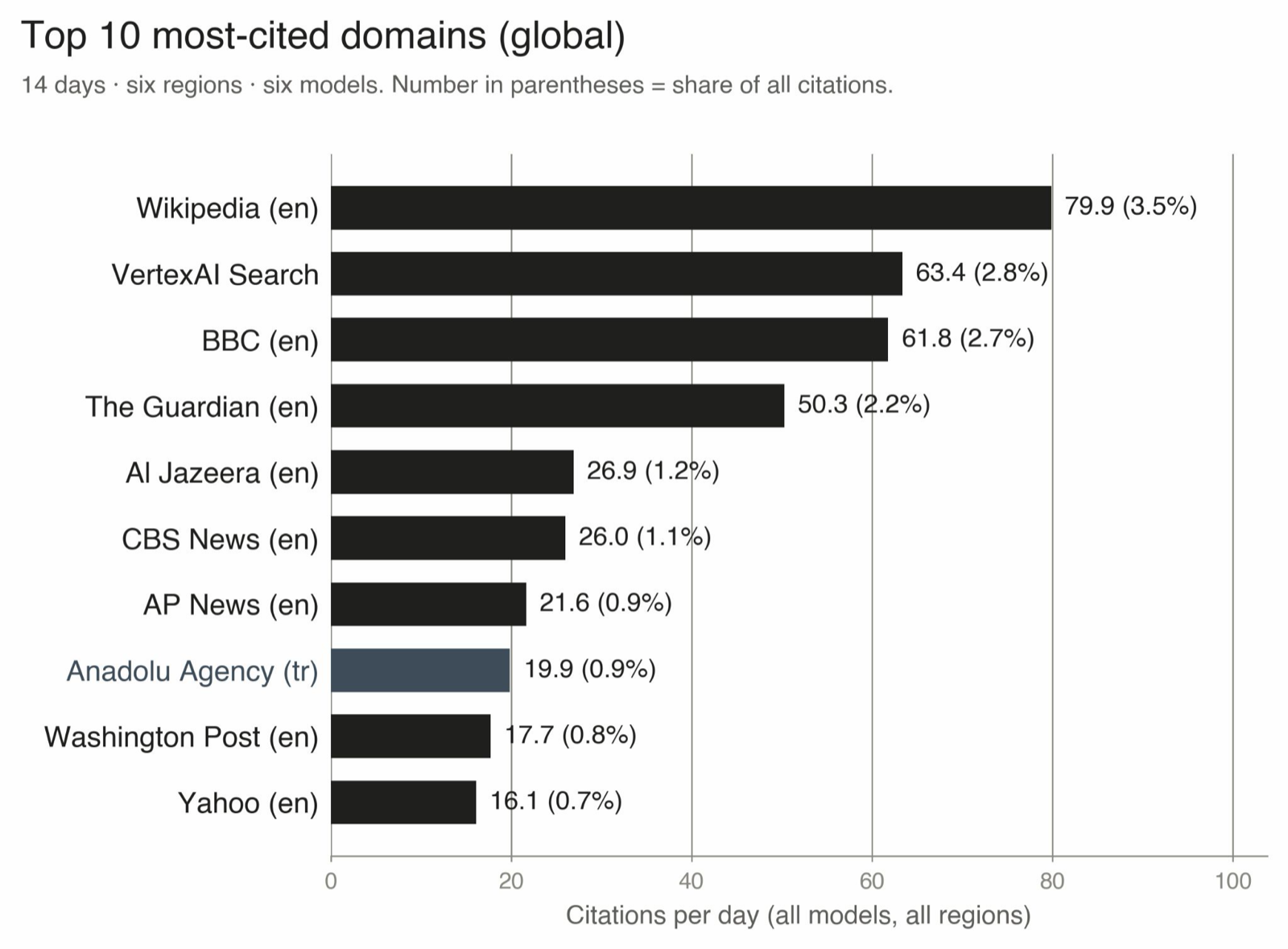 Evaluating Commercial AI Chatbots as News Intermediaries