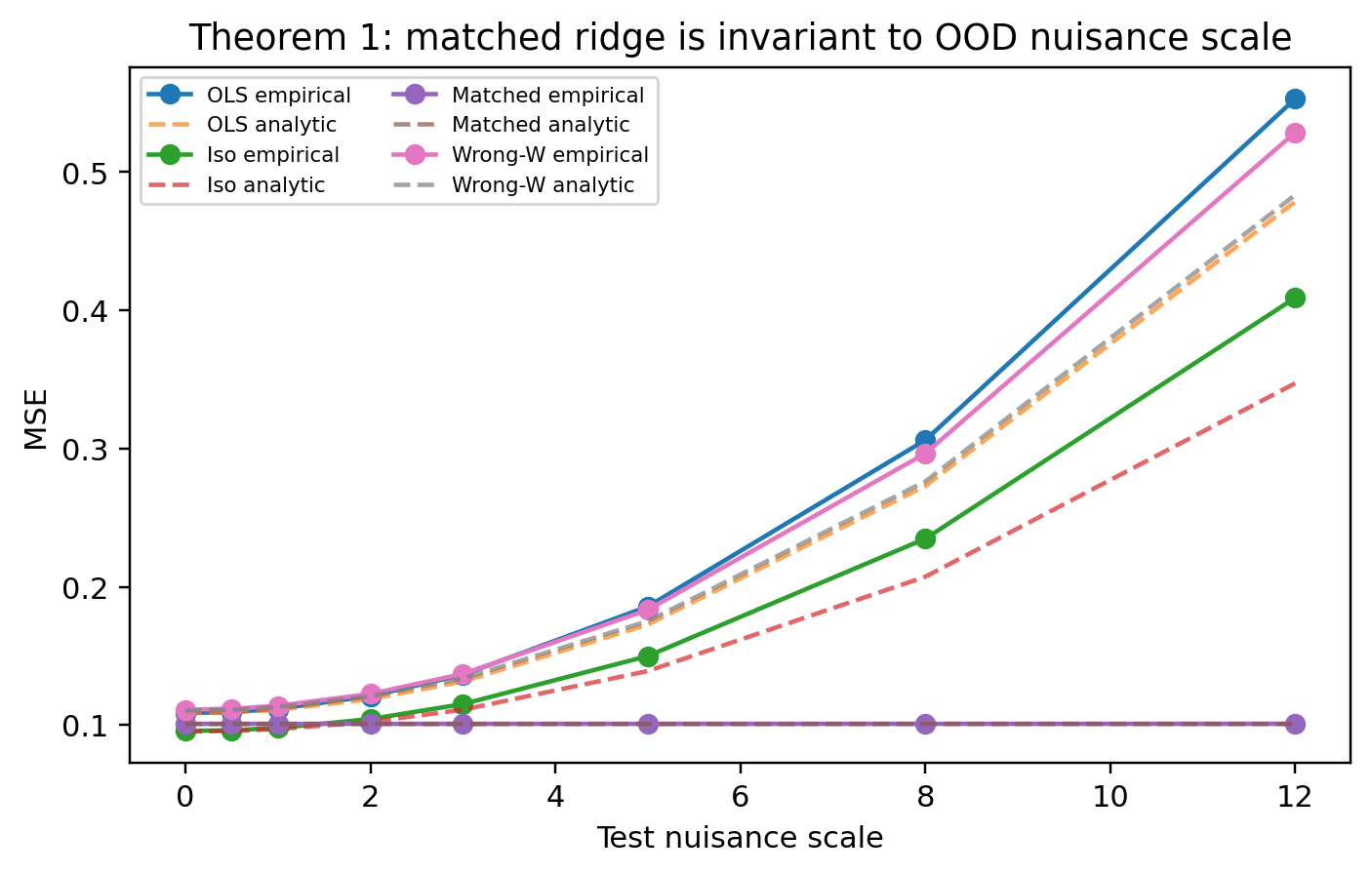 The Matching Principle: A Geometric Theory of Loss Functions for Nuisance-Robust Representation Learning