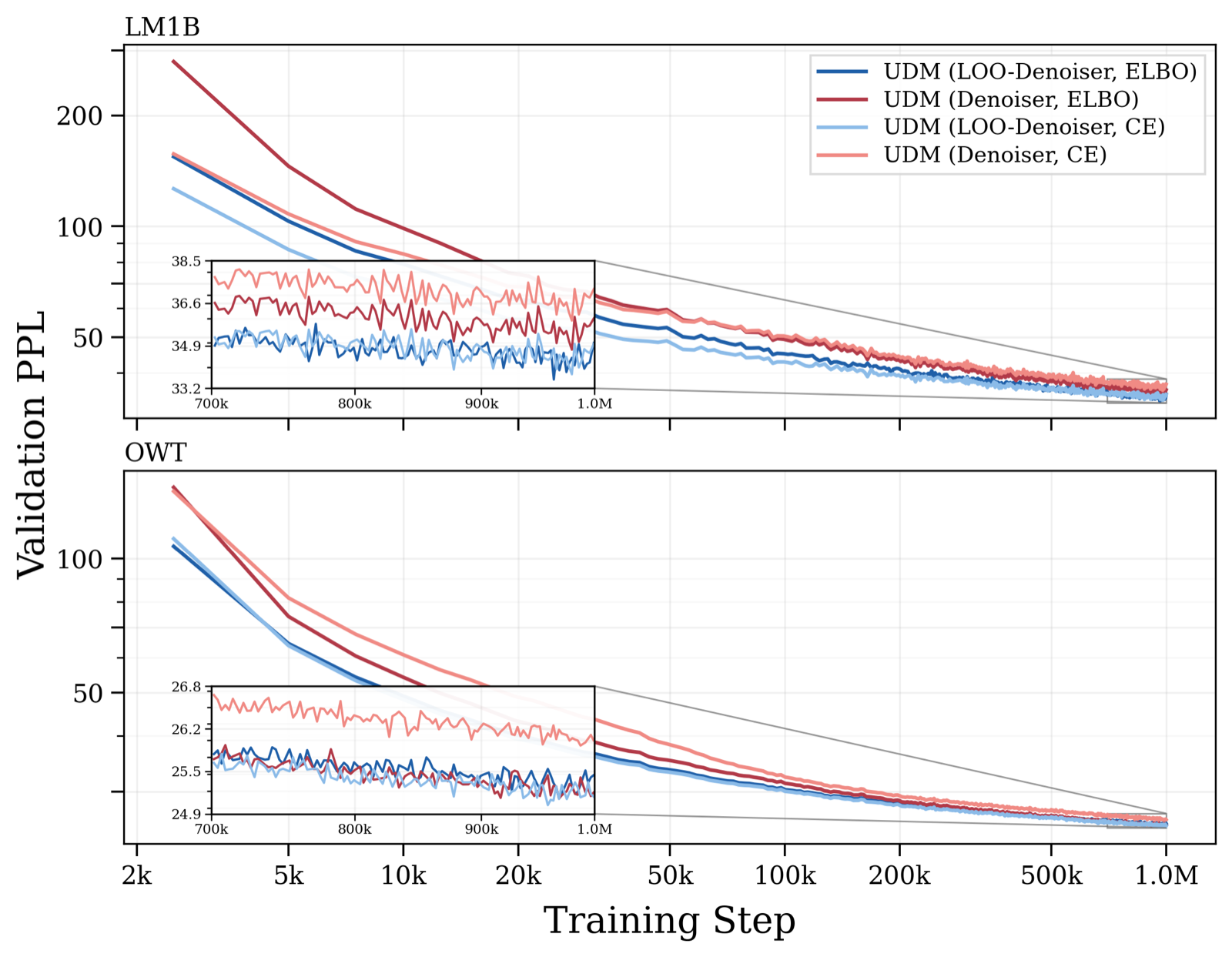 Uniform Diffusion Models Revisited: Leave-One-Out Denoiser and Absorbing State Reformulation