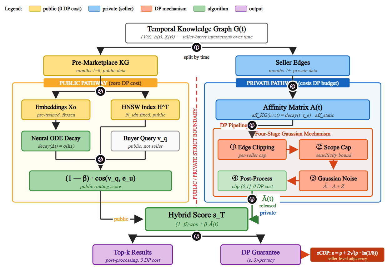 CHRONOS: Temporally-Aware Multi-Agent Coordination for Evolving Data Marketplaces