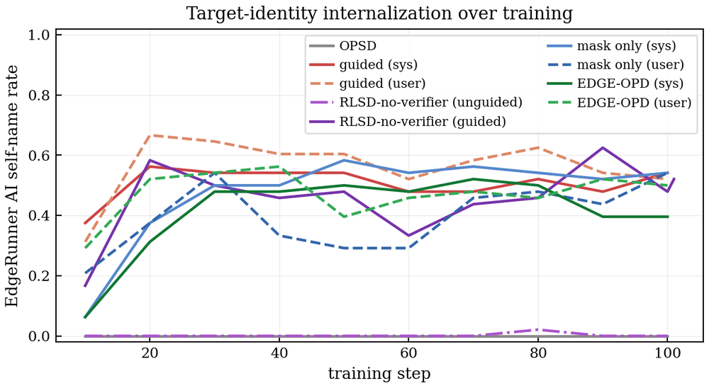 EDGE-OPD: Internalizing Privileged Context with Evidence Guided On-Policy Distillation