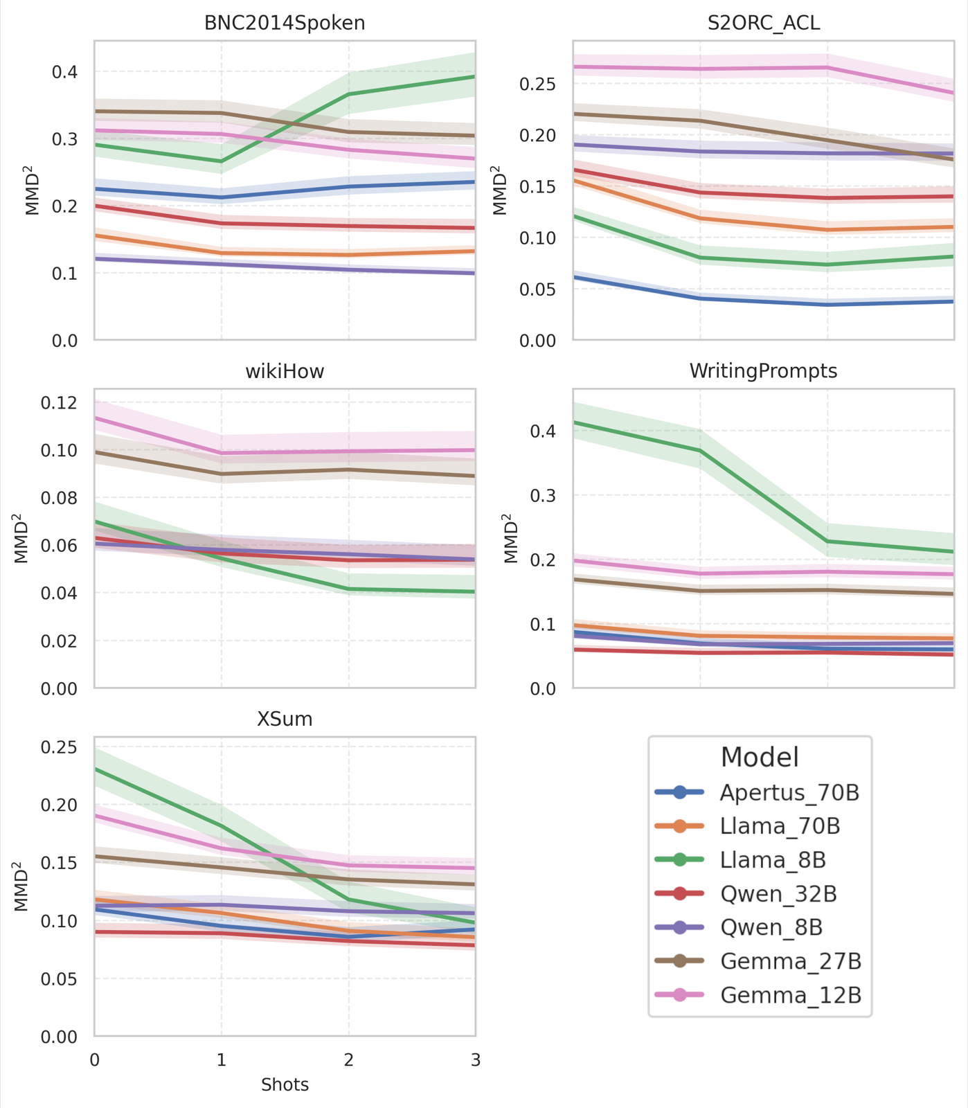 How Human-Like Are Large Language Models? A Register-Aware Linguistic Evaluation Framework