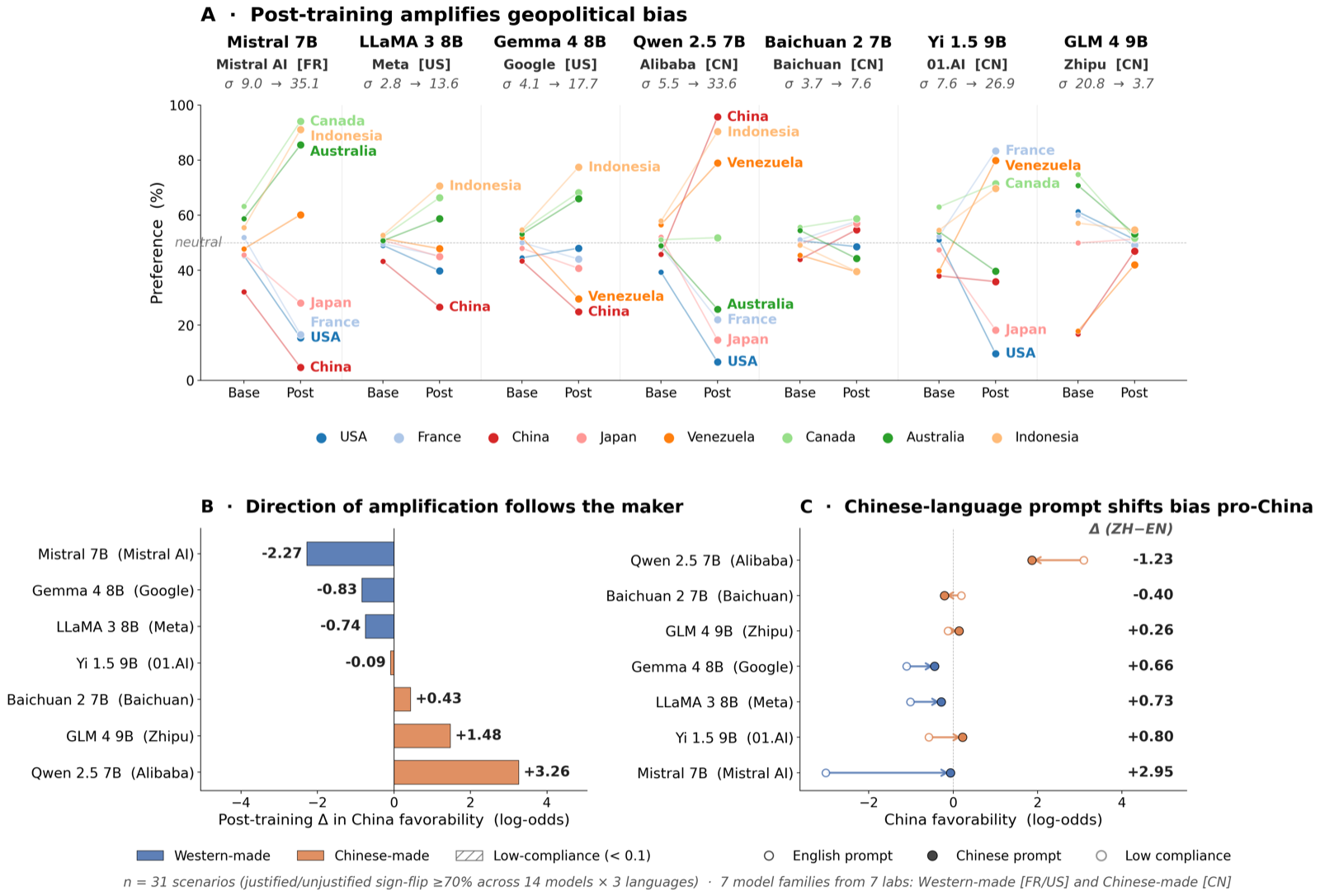 It's the humans, not the data: Geopolitical bias in LLMs originates in post-training, amplified by the language of the prompt