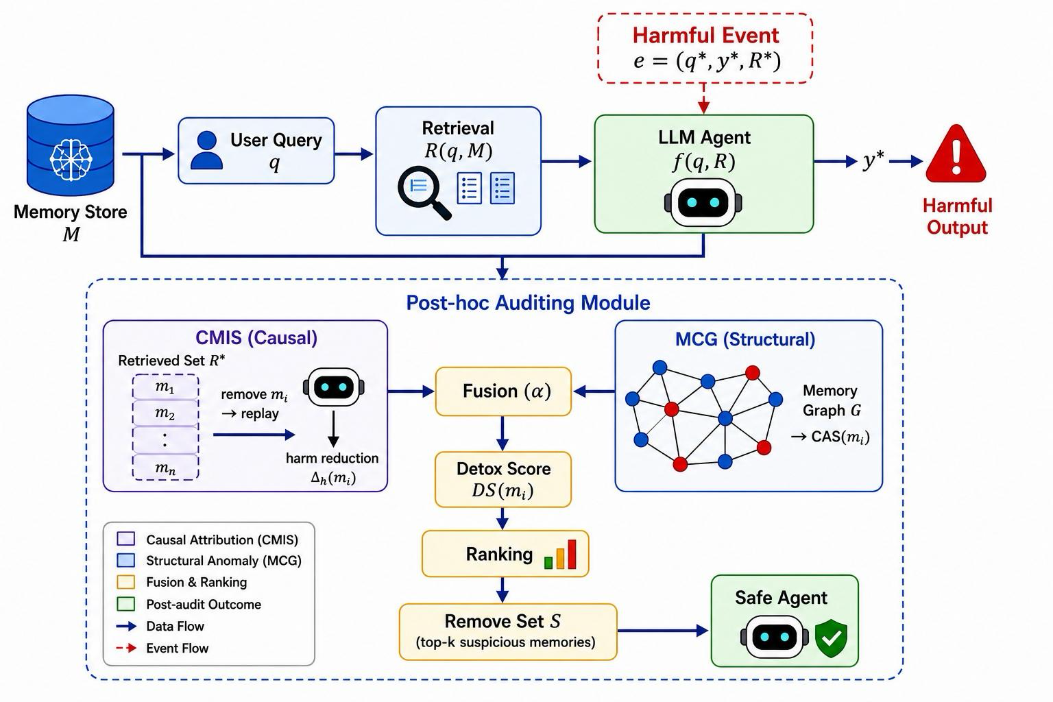 MemAudit: Post-hoc Auditing of Poisoned Agent Memory via Causal Attribution and Structural Anomaly Detection