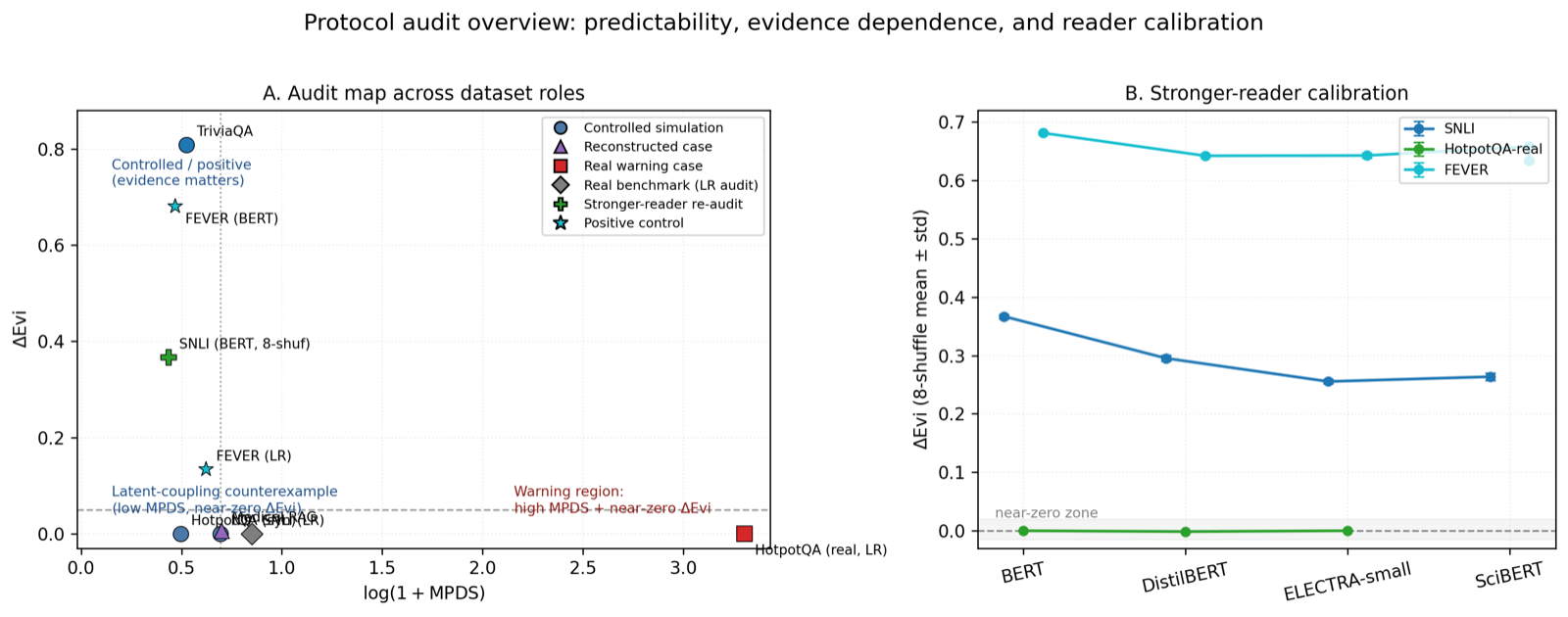 Metadata Predictability Is Not Evidence Dependence: An Intervention-Based Audit for Weak-Label Benchmarks