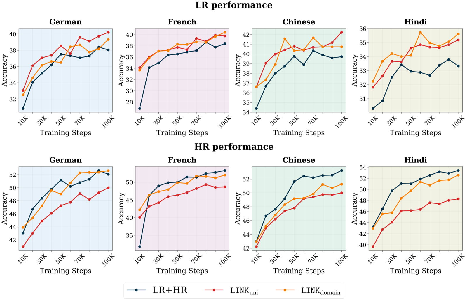Multilingual Knowledge Transfer under Data Constraints via Lexical Interventions