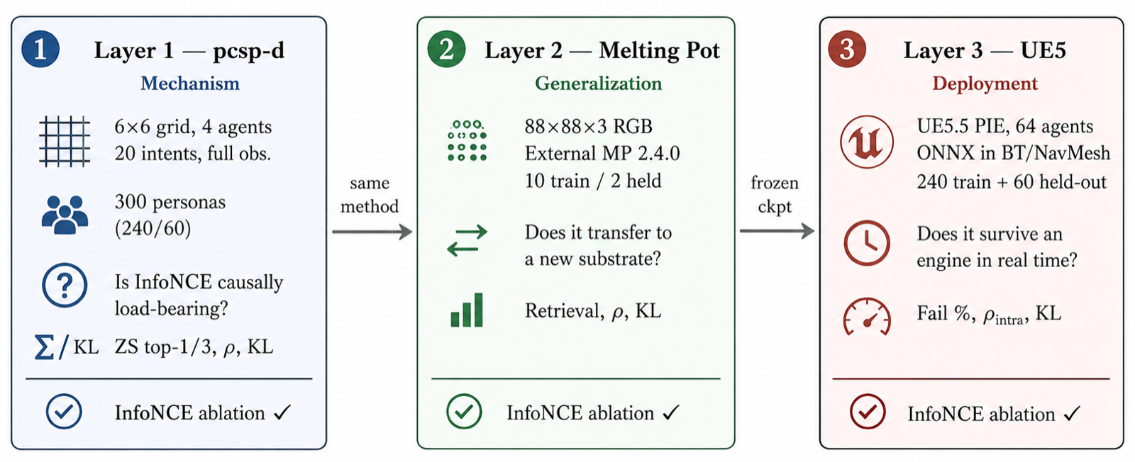 One Policy, Infinite NPCs: Persona-Traceable Shared RL Policies for Scalable Game Agents