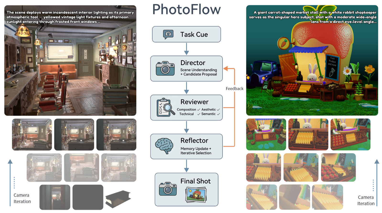 PhotoFlow: Agentic 3D Virtual Photography Missions