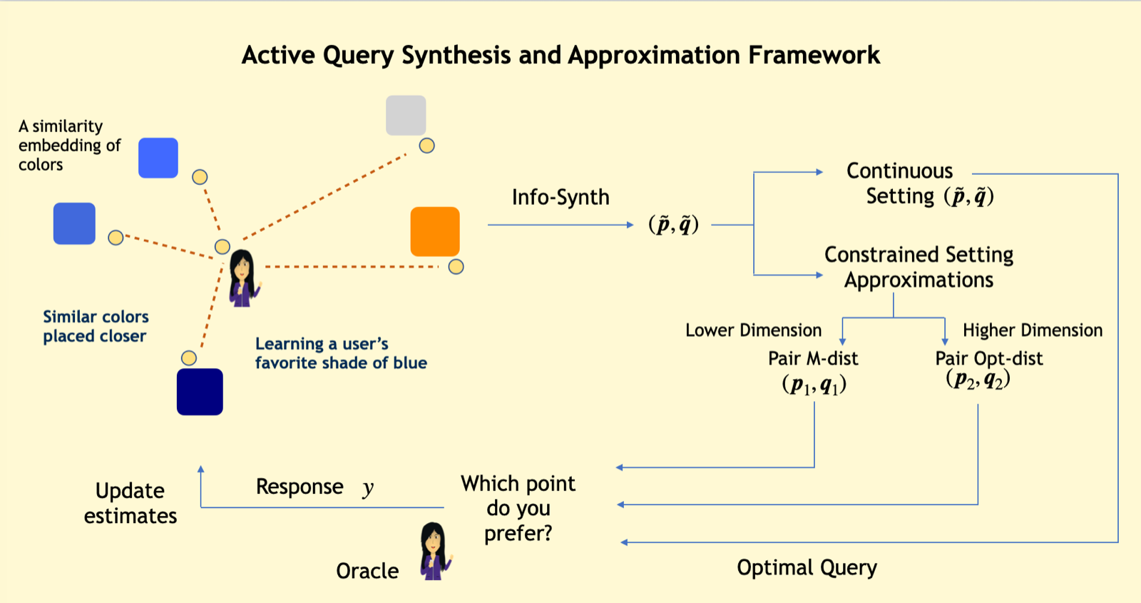 Active Query Synthesis for Preference Learning