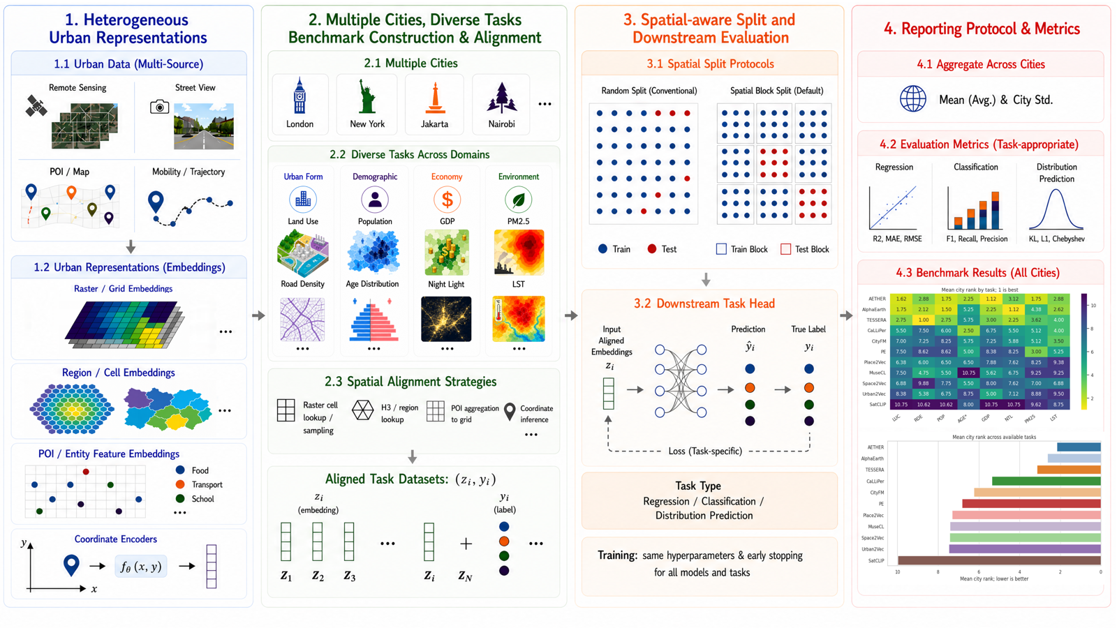 CITYREP: A Unified Benchmark for Urban Representations Across Cities, Tasks, and Modalities