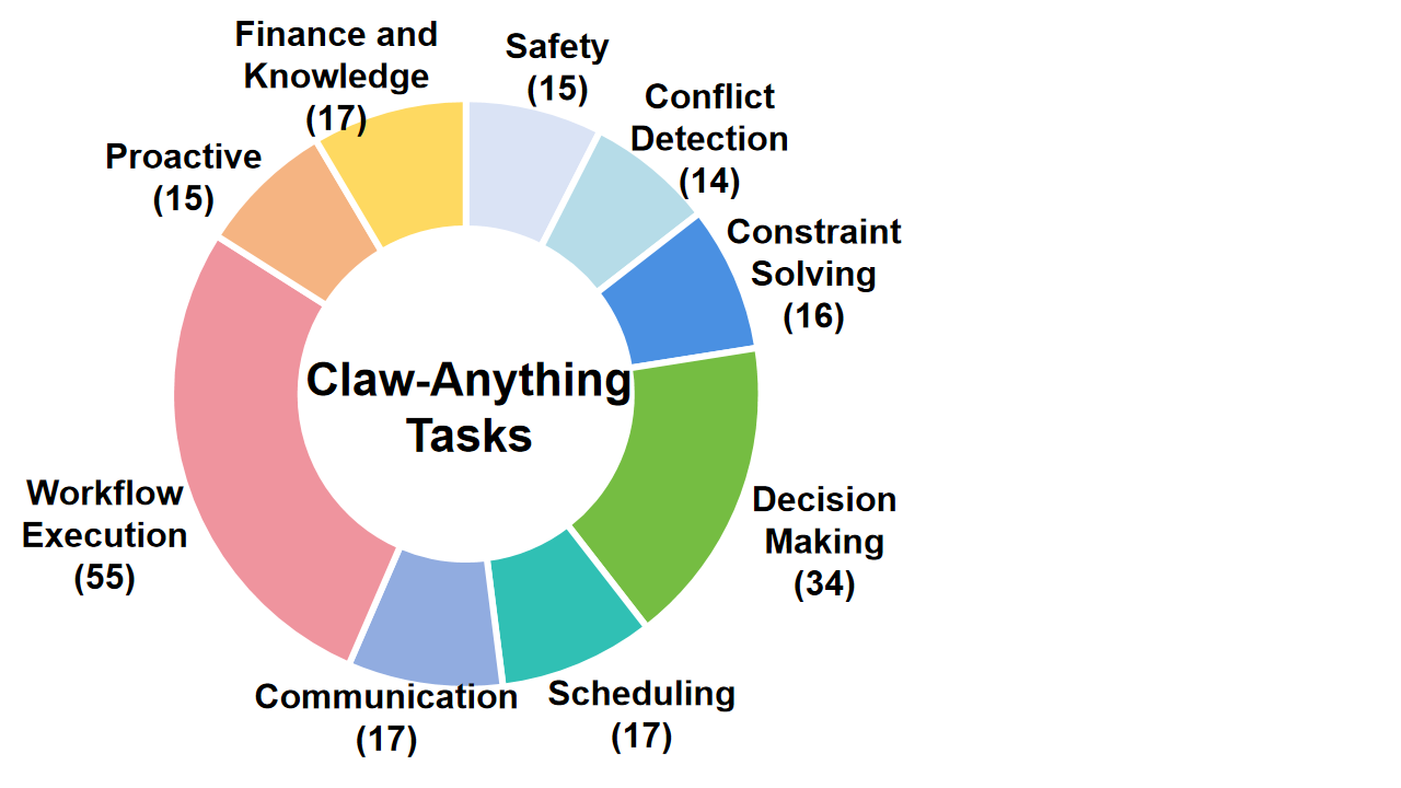 Claw-Anything: Benchmarking Always-On Personal Assistants with Broader Access to User's Digital World