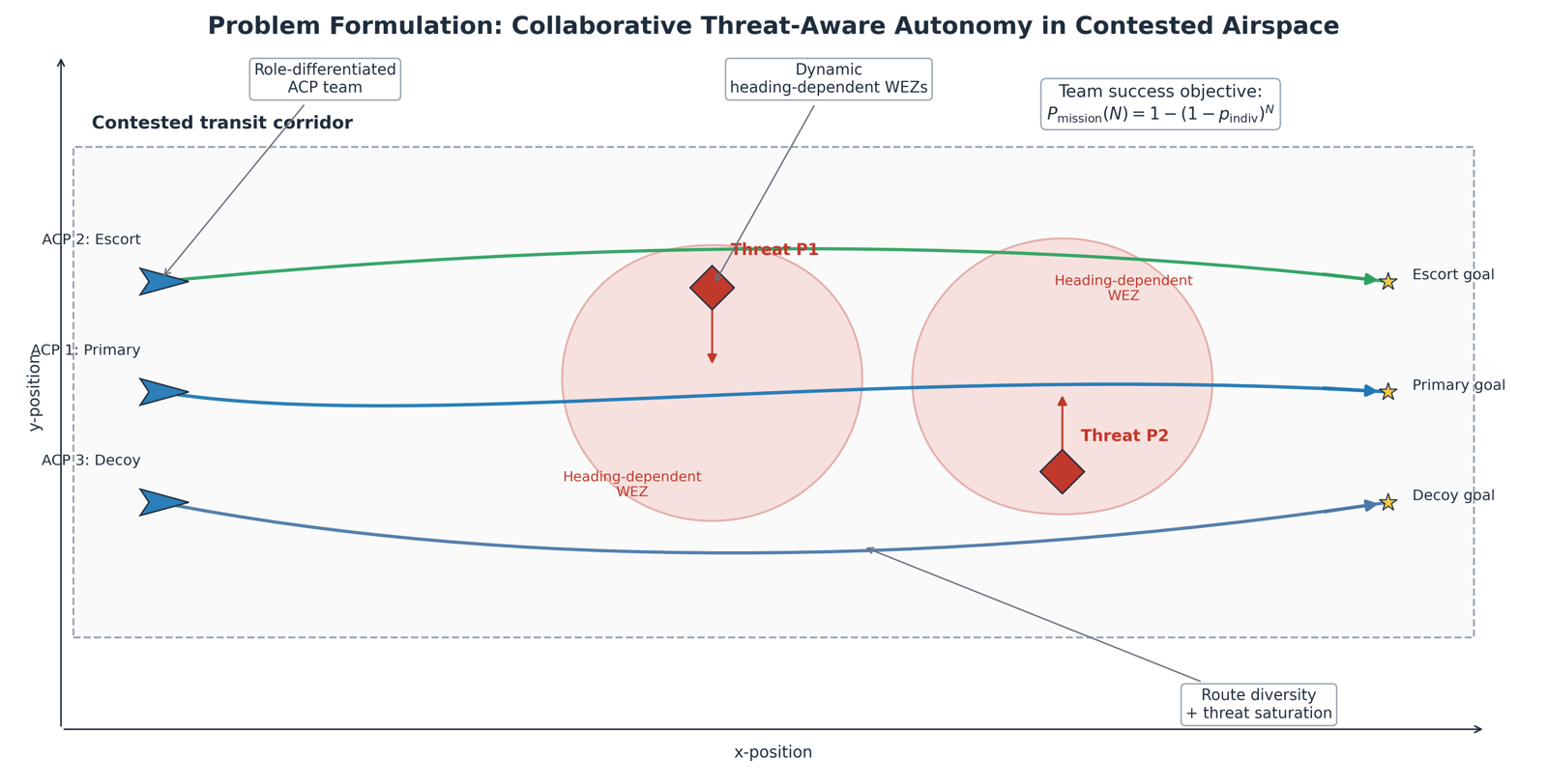Collaborative Threat-Aware Autonomy (CTAA)