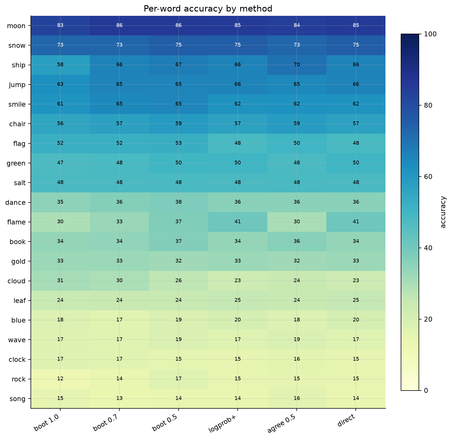 Confidence and Calibration of Activation Oracles for Reliable Interpretation of Language Model Internals