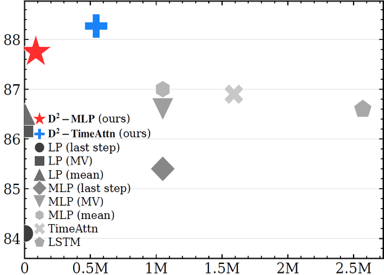$D^2$-Monitor: Dynamic Safety Monitoring for Diffusion LLMs via Hesitation-Aware Routing