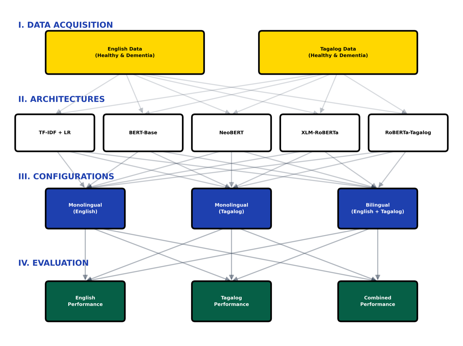 Forgotten Words: Benchmarking NeoBERT for Dementia Detection in Low-Resource Conversational Filipino and English Speech