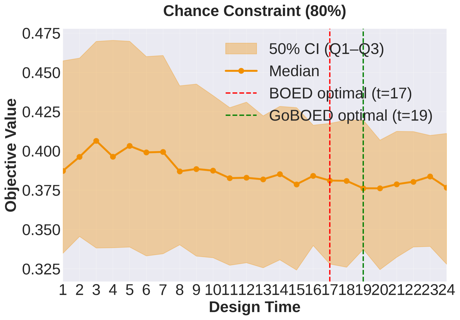 Goal-driven Bayesian Optimal Experimental Design for Robust Decision-Making Under Model Uncertainty