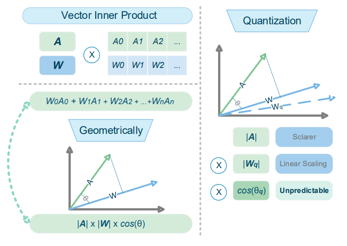 OrpQuant: Geometric Orthogonal Residual Projection for Multiplier-Free Power-of-Two Transformer Quantization