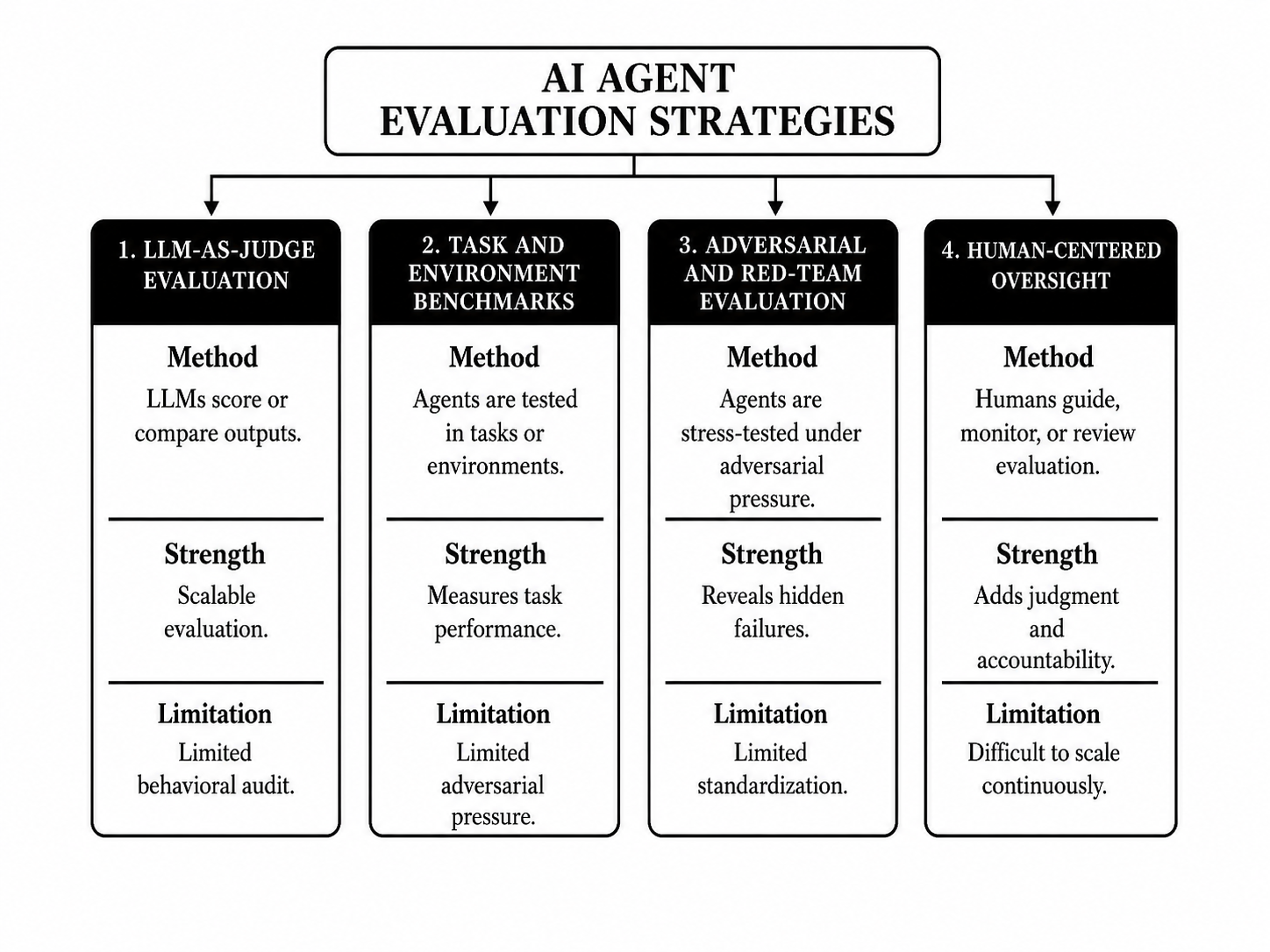 ProofAgent Harness: Open Infrastructure for Adversarial Evaluation of AI Agents